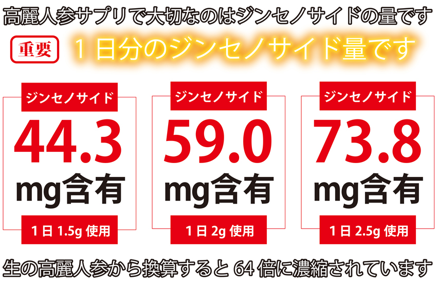 高麗人参、黒高麗人参の黒参1日分のジンセノサイド、サポニン含有量