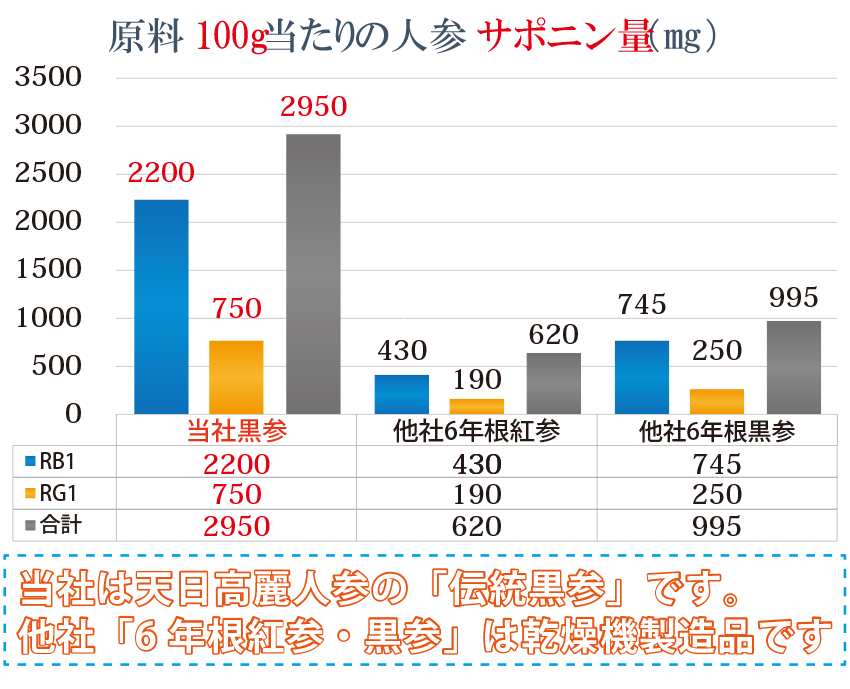 高麗人参、国産黒高麗人参の黒参に含まれるジンセノサイド、サポニン量グラフ