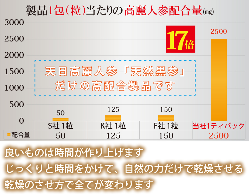 高麗人参、黒高麗人参の黒参と紅参はじっくり時間をかけて自然の力で作り上げています。
