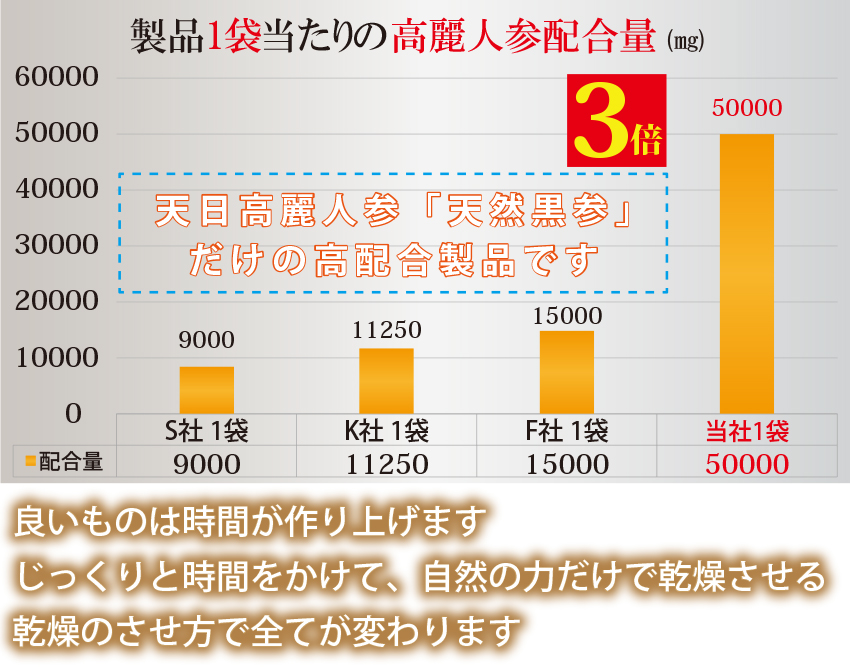 高麗人参、黒高麗人参の黒参と紅参はじっくり時間をかけて自然の力で作り上げています。
