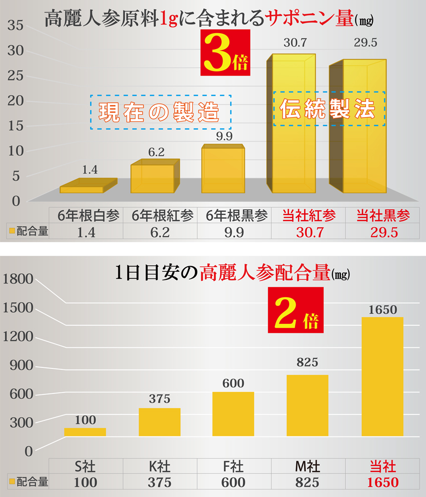 国産黒高麗人参の黒参と紅参のジンセノサイド、サポニン成分配合量と高麗人参の使用量グラフ